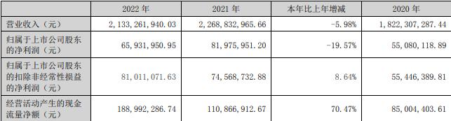 禾盛新材拟定增募资不超过1.22亿元 股价跌2.84%