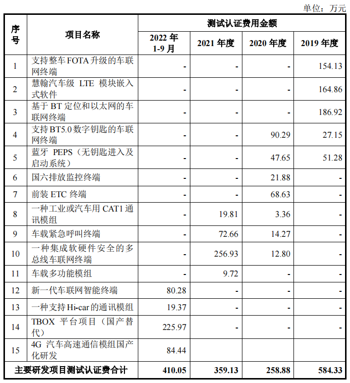 上汽创投是股东年营收4.2亿慧翰股份创业板过会(第572篇)-吾攀升