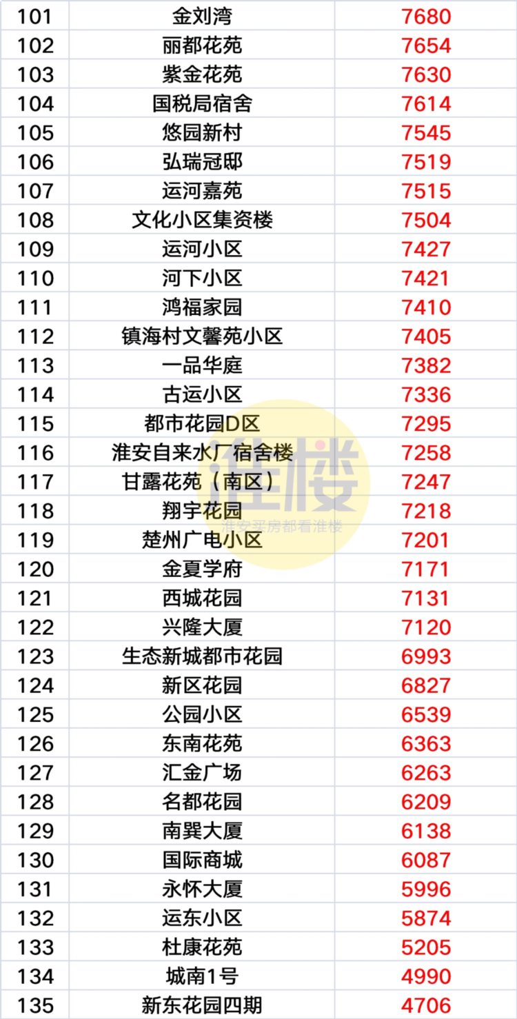 涨幅超5%！淮安最新二手房价格出炉