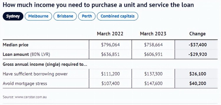 澳人痛苦指数上涨220%! 想买房, 年薪要$25万! 达到金融危机初期水平
