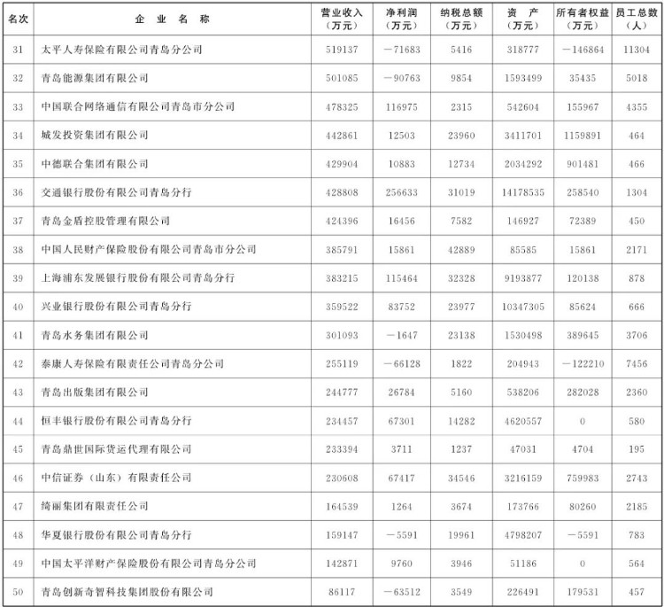 【榜单】独家发布｜2022青岛服务业企业收入50强