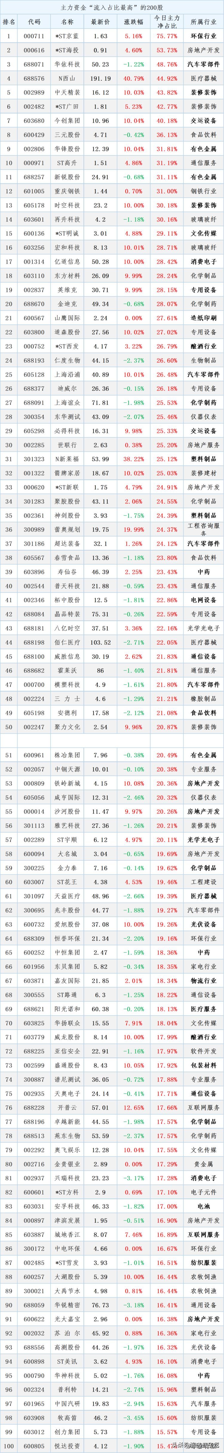 有望爆发！最新主力控股最高的100只个股