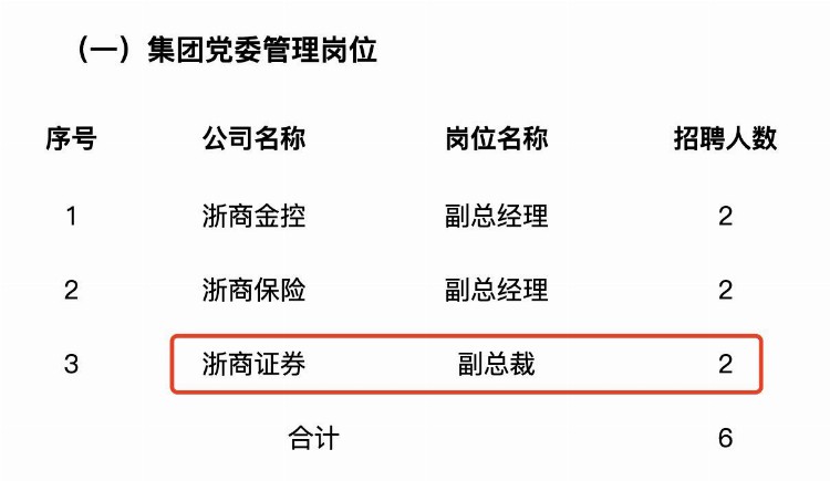 浙江交投招聘22名金融板块高层次人才，近半名额“花落”浙商证券