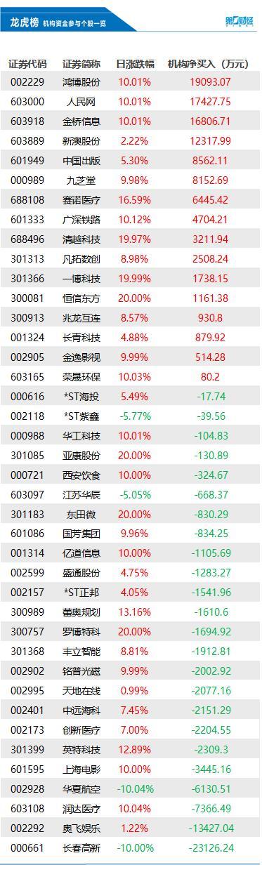 机构今日买入这16股，抛售长春高新2.31亿元丨龙虎榜