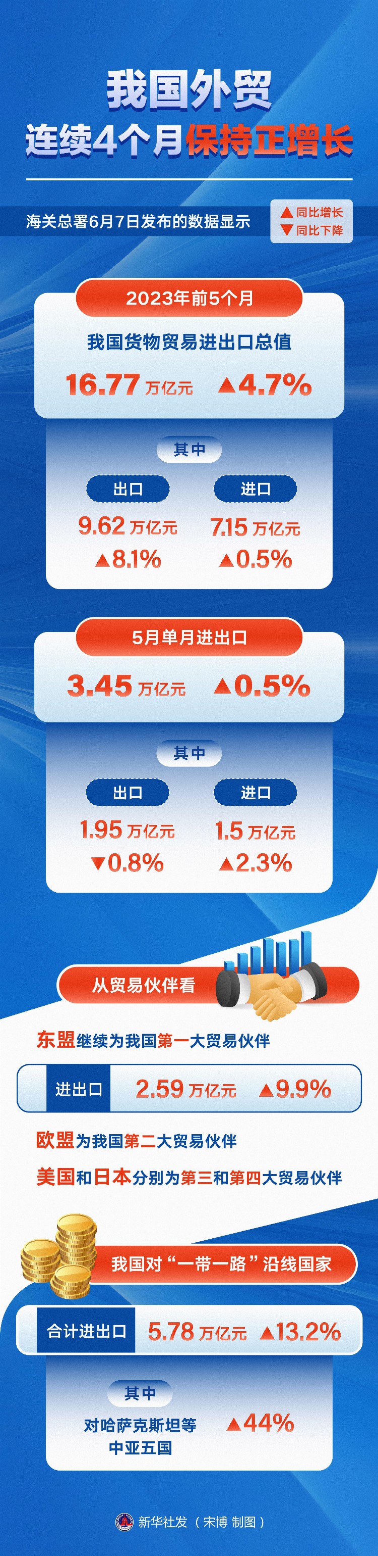 （图表）［新华全媒 ］我国外贸连续4个月保持正增长