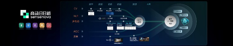 商汤速度：在20多个场景，已为40多家企业交付AI大模型