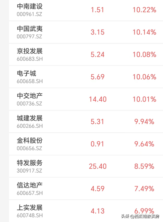 降中介费、房票制度、地产股普涨，楼市在等风来？