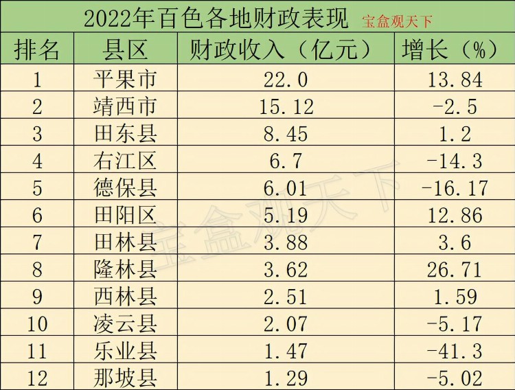 2022年百色各地财政表现，平果市依旧领先，隆林县表现出色