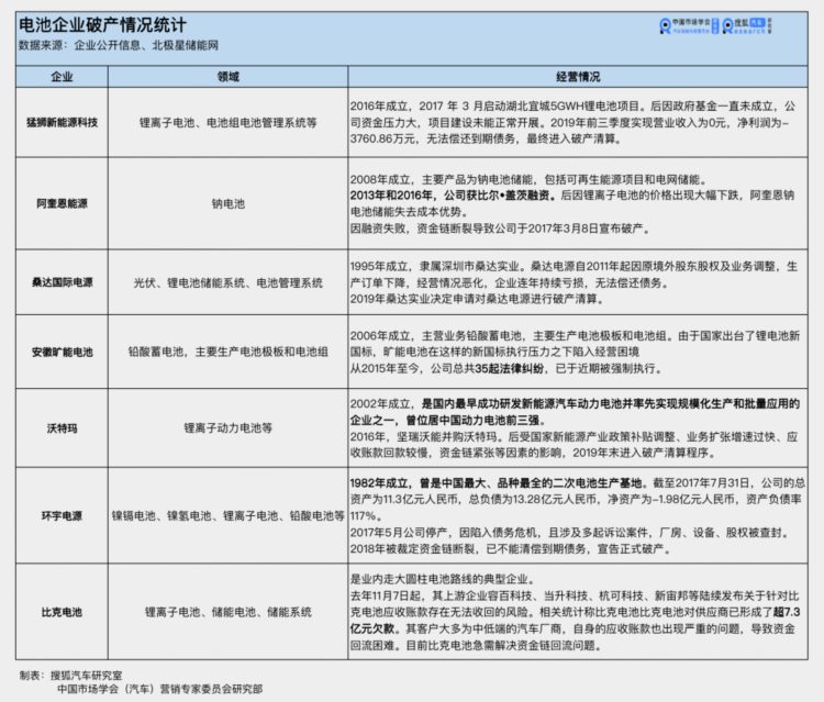 二线动力电池企业深陷裁员风波 洗牌风暴提前来临