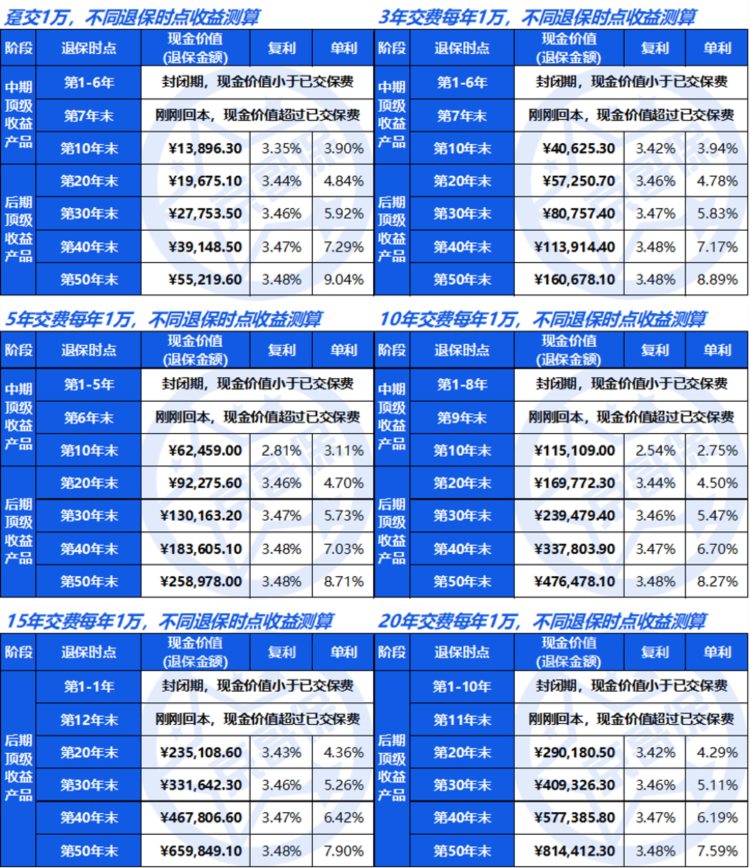 中华赢 (长安版)增额终身寿险，真实收益率测算