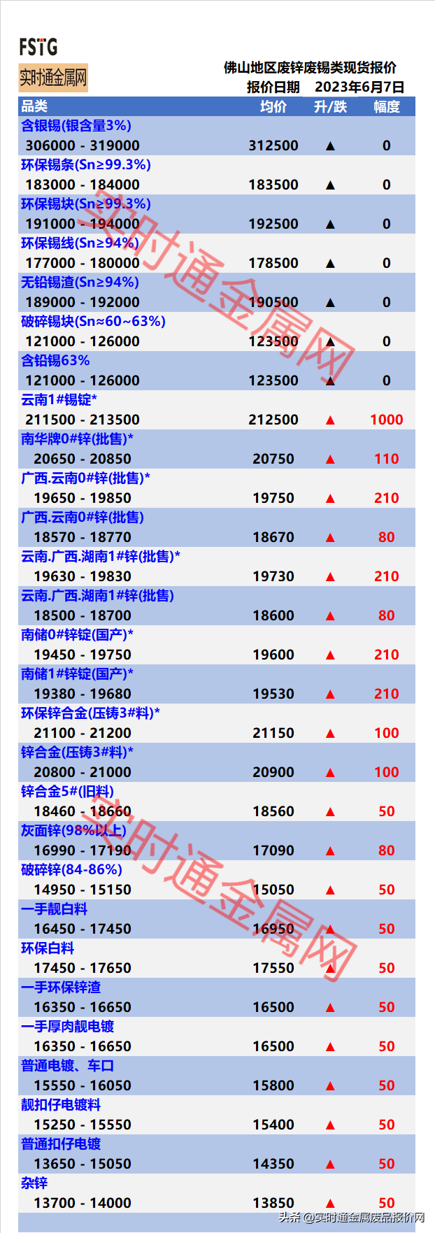 6月7日废铝价格行情！最新废铝、废锌、废锡回收走势报价表！