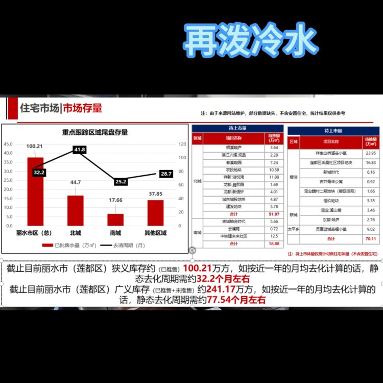 丽水楼市的现状，惨不忍睹，接下去只会更冷#房产知识分享