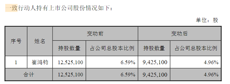 过桥减持？西菱动力大股东分红前“突击”减持至5%以下，一致行动人神秘消失！