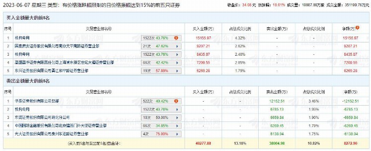 金桥信息涨10.01% 机构净买入1.68亿元