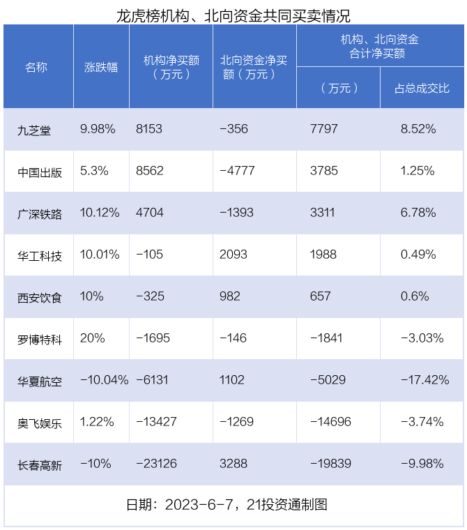 龙虎榜丨2.9亿资金抢筹华工科技，机构狂买鸿博股份（名单）