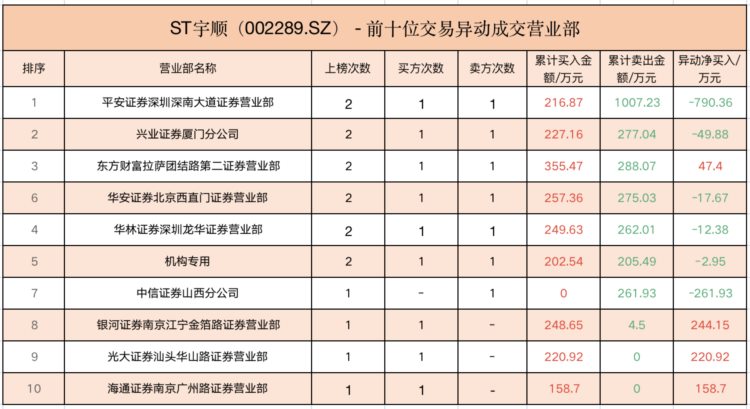 又现7连板妖股！暴跌43%后ST宇顺欲变更控股权，称不存在内幕交易