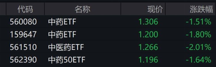 中药股走弱，中药ETF跌逾1.5%