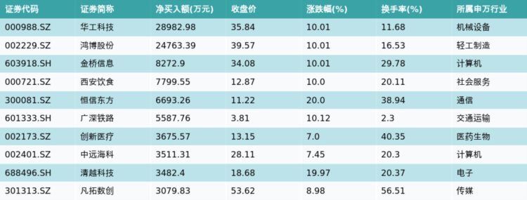 资金流向（6月7日）丨华工科技、昆仑万维、科大讯飞融资资金买入排名前三