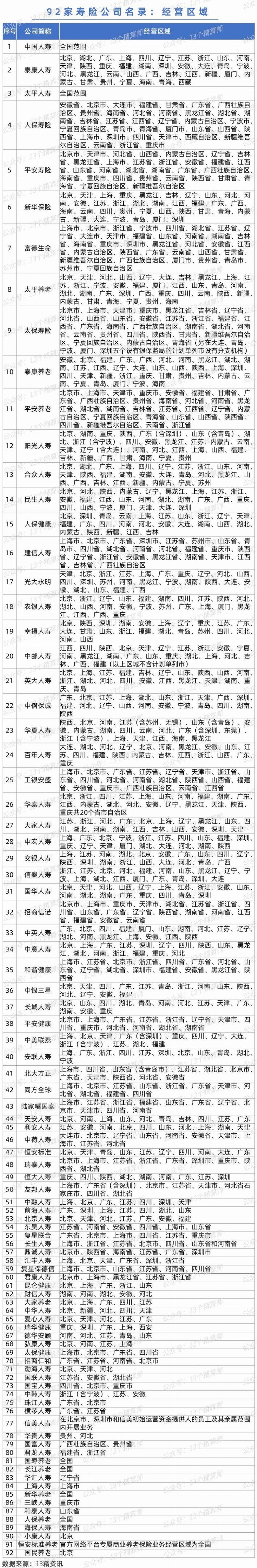 92家寿险公司“全名单”：成立时间、注册资本、经营区域、总资产