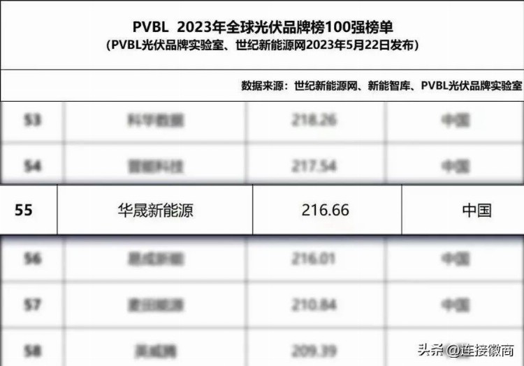 安徽一“独角兽”企业加速全球化步伐，是最年轻的光伏独角兽！