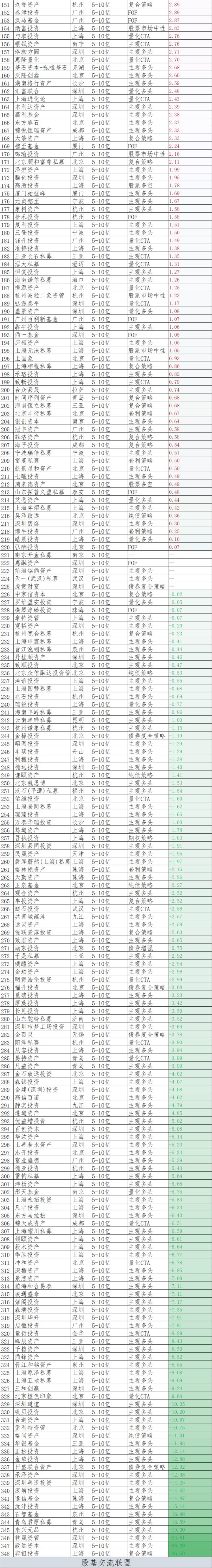 2023年1-5月私募基金收益排名，佳期宽德望正前三，半夏跌落神坛