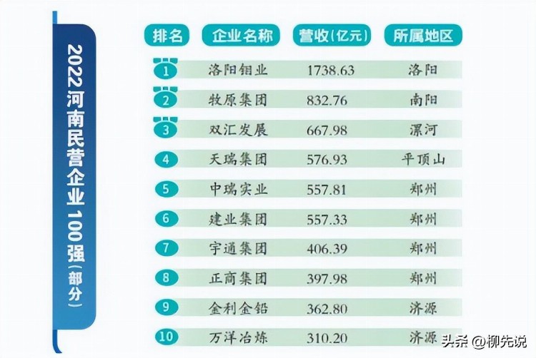 一年营收超过1700亿，河南民营冠军已确定，领跑牧原、双汇等豫企