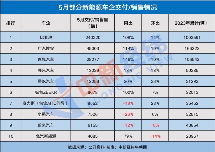 5月新能源车市：比亚迪年内交付破百万，前十北汽新能源垫底