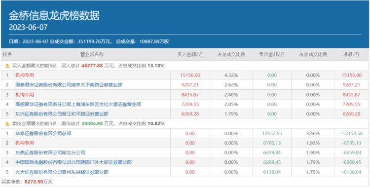 三大游资携手两机构豪买4.63亿，年内暴涨363%的金桥信息还能再刷新高吗？