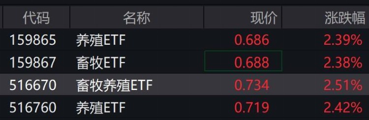 畜牧养殖板块个股盘中走强，养殖ETF拉升逾2%