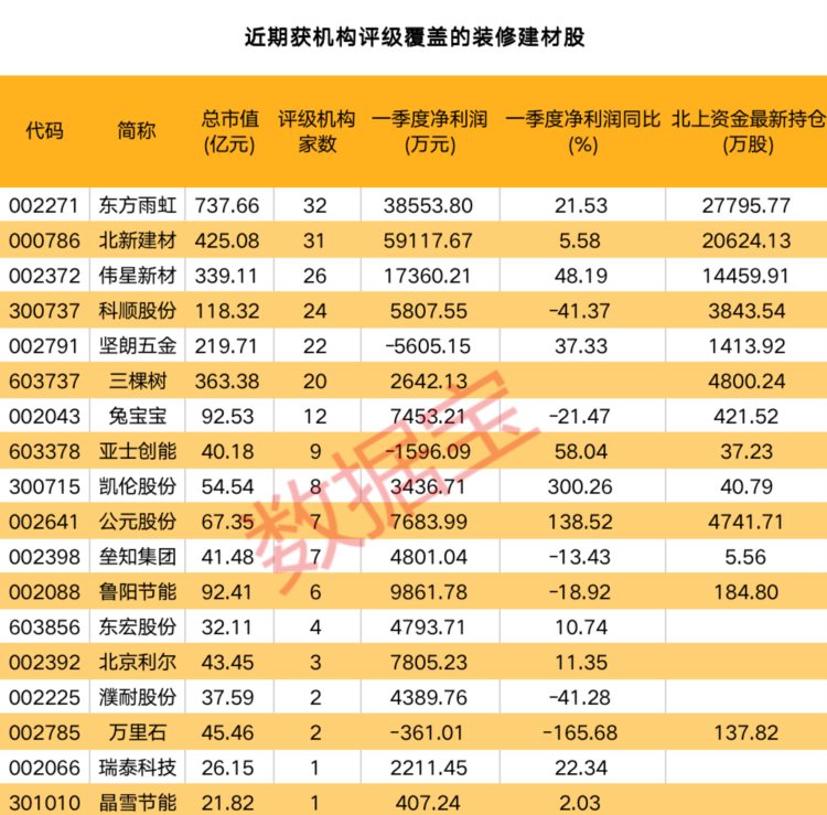 装修建材指数持续走高，政策宽松预期下，板块低估值有望修复，外资坚定持有龙头