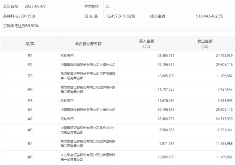 龙虎榜 | 英特科技今日涨12.03%，机构合计净买入783.19万元