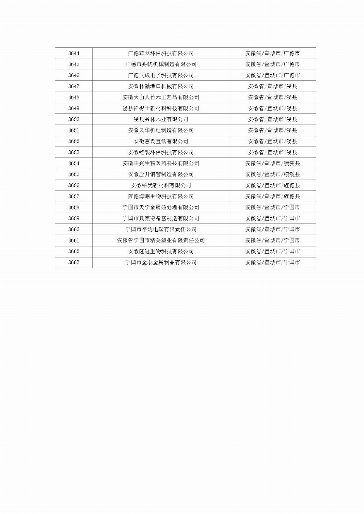 安徽：2023年第四批拟入库科技型中小企业名单