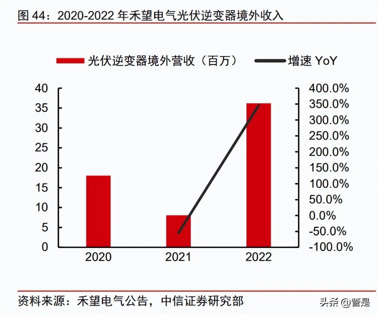 禾望电气分析报告：风光储氢电，打造新能源变电专家