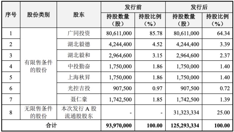 毅兴智能冲刺上市：拟募资约6亿元，聂仁豪、伏海浪夫妇为实控人