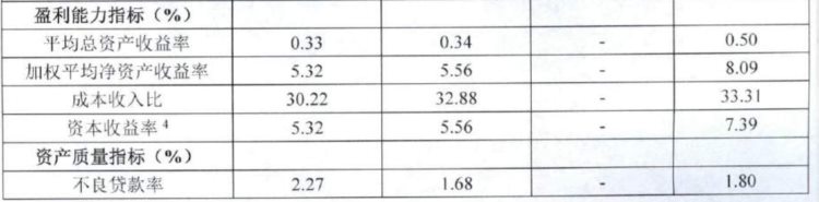 江西四家城商行两家净利润负增长 江西银行不良规模最大且不良率超2%