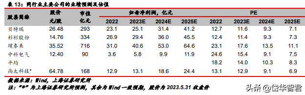 石墨化加工起家，尚太科技：乘势切入负极材料，成本为矛决胜红海