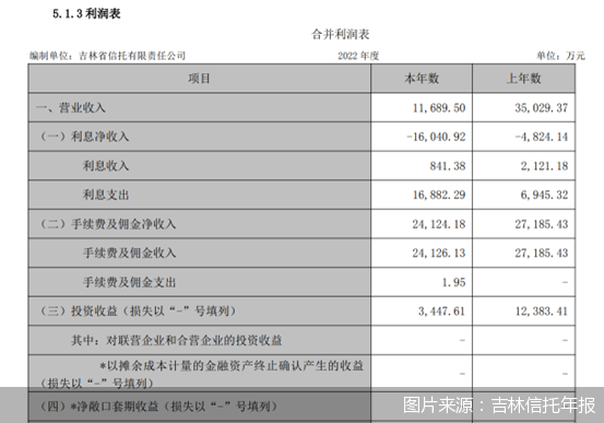 两家“差生”公司2022年报姗姗来迟：雪松信托不良率暴涨，吉林信托营收“腰斩”