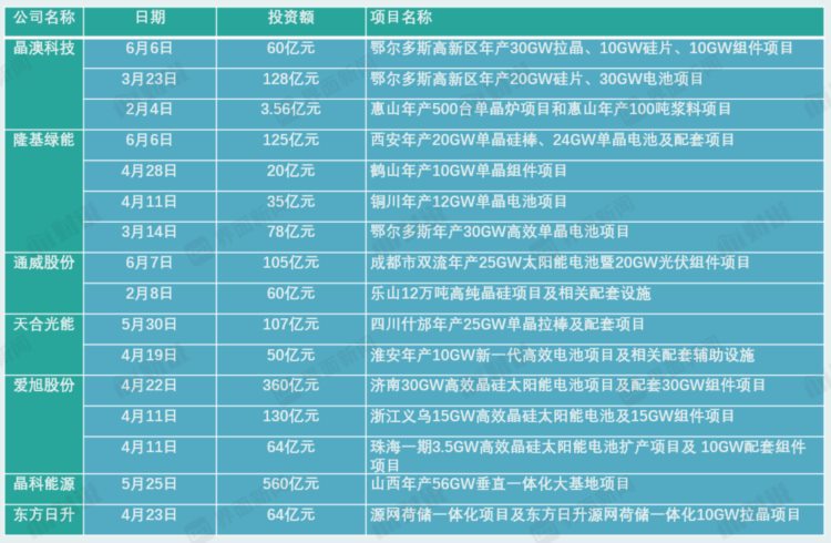 金股挖掘 |七家光伏企业扩产超千亿！这轮光伏一体化周期选谁？