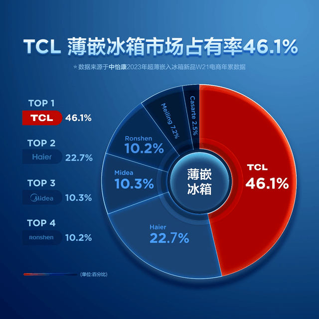 618首战告捷 TCL超薄零嵌冰箱火遍全网背后的秘诀