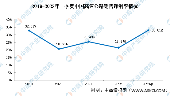 高速公路行业分析：2023年一季度高速公路销售毛利率45.04%