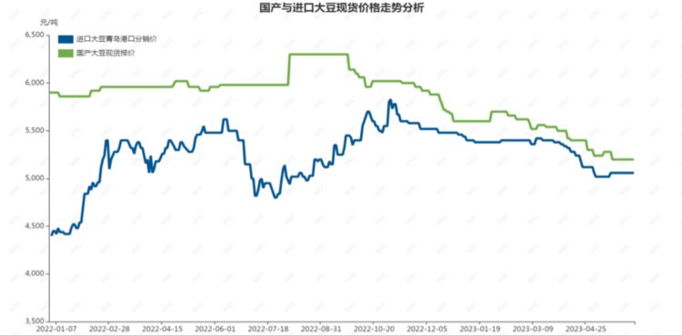 5月大豆进口创纪录，中期国产及进口大豆价格或低位运行