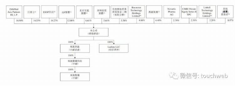 来凯医药通过聆讯：年内亏损7.9亿 OrbiMed与国投招商是股东