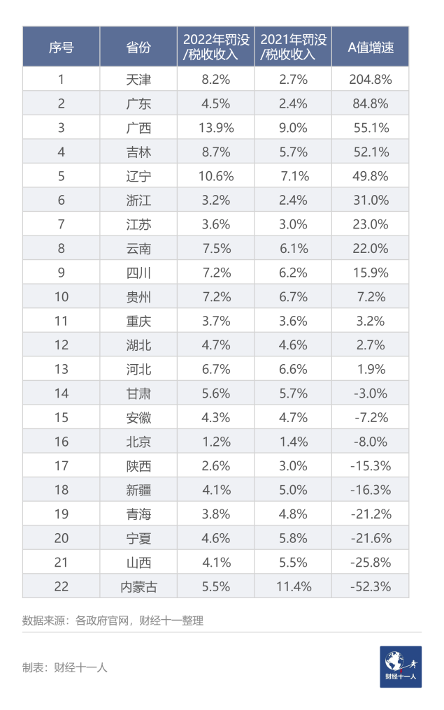 中国城市罚没收入排行榜出炉，跟营商环境有关？