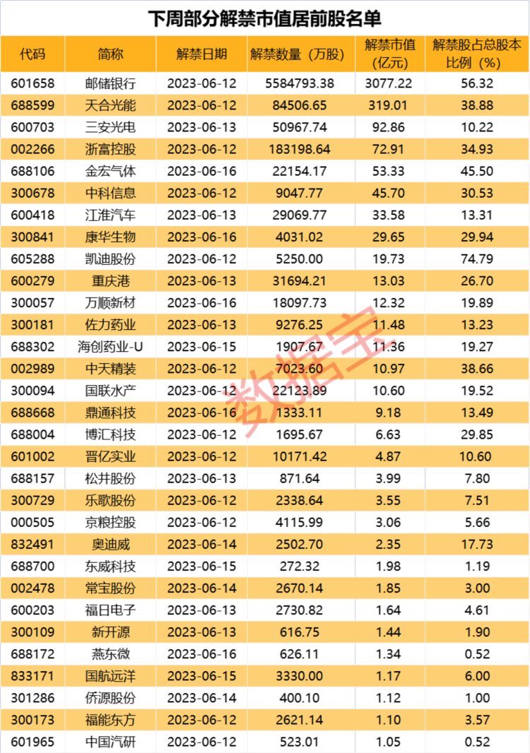 下周近3900亿解禁洪流来袭，2股解禁比例超50%