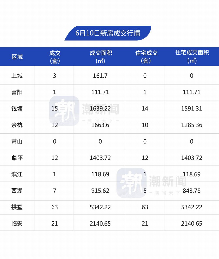 6月10日，杭州市区新房成交135套，拱墅区居首