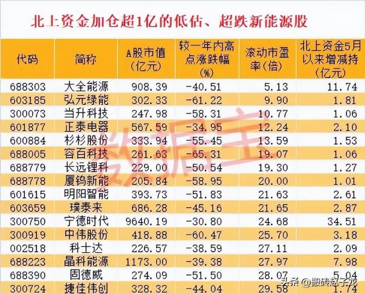 北向资金大举增持的16只超跌、低估值新能源股！