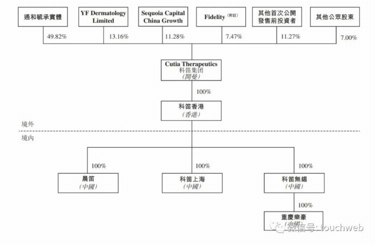 科笛集团上市破发：市值65亿港元 红杉与​云锋基金是股东