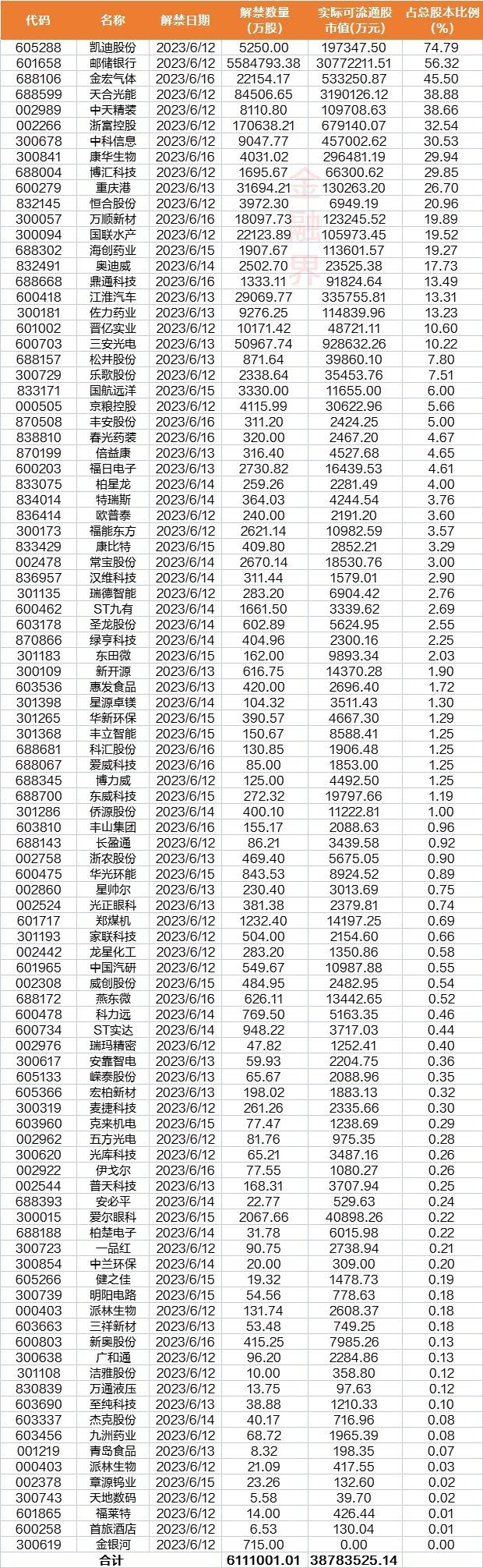 2023年最高解禁周来袭！解禁市值超3800亿元，邮储银行、浙富控股、天合光能、三安光电等解禁规模靠前