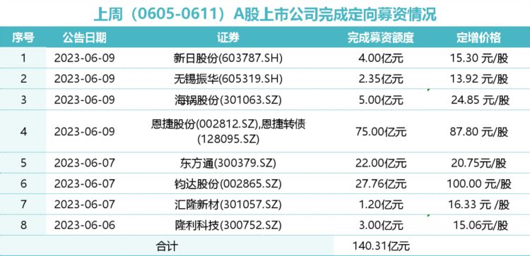 实控人全额认购锦龙股份27.56亿元定增，“缩水”后恩捷股份75亿募资到账