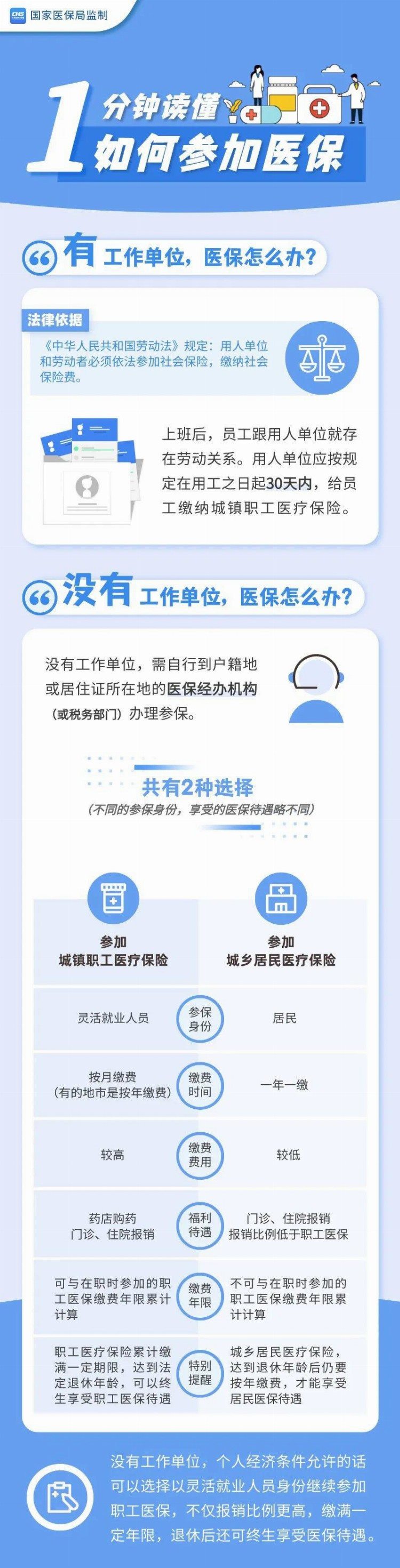 灵活就业人员如何参加医保？